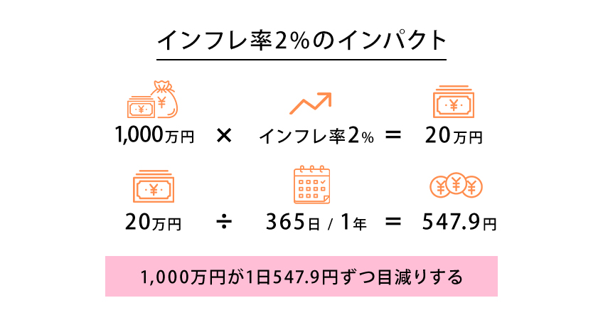 日本は今インフレが進み、資産の価値がどんどん下がっています。