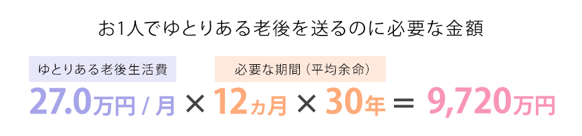 ゆとりある老後を過ごすには、いくら必要か知っていますか？