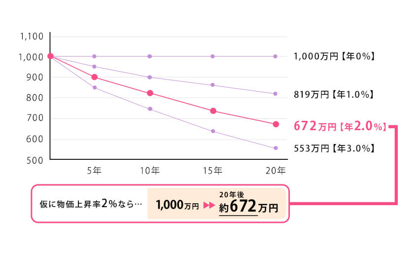 日本は今インフレが進み、資産の価値がどんどん下がっています。